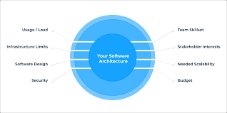 Image result for software architecture