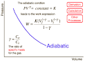 Adiabatic Processes