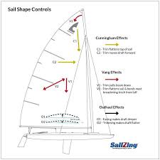 Image result for mainsheet vangsheet