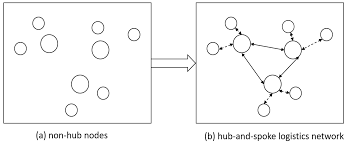Image result for hub and spoke network
