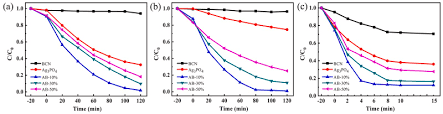 Novel Ag3PO4/boron-carbon-nitrogen photocatalyst for highly ...