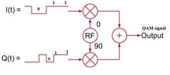 Image result for 64 qam