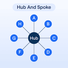 Image result for hub and spoke network