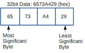 Image result for little-endian
