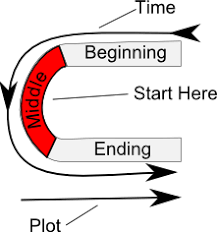 Image result for media res