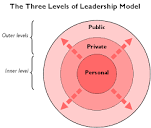 File:The Three Levels of Leadership model diagram.png - Wikipedia