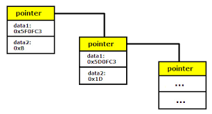 ... is encountered by the loop walking through the linker\u0026#39;s internal data structures. The linked list is, of course, terminated by the first null pointer.