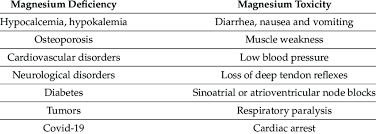 Image result for Magnesium Overdose