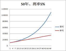 Image result for 40超年率10%