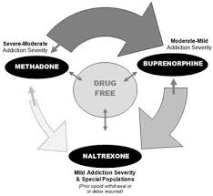 Therefore, it is worthwhile to consider opioid-addiction treatment as a 