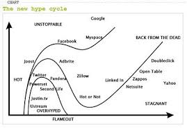 Image result for gartner hype 2011