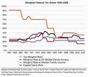 Who Ate the Dessert?: Deficit Mania Ignores Growth of Income Gap ...