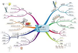 Image result for マインドマップ