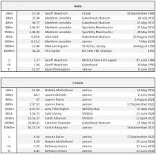 Image result for Crook and District Athletic Club