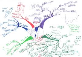 Image result for マインドマップ