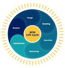 Billedresultat for BPM