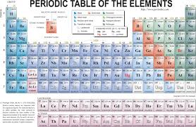 Image result for periodic table of elements