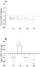 Increase in expression of the GABAA receptor α4 subunit gene ...