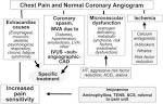 Pathophysiology and Management of Patients With Chest Pain and
