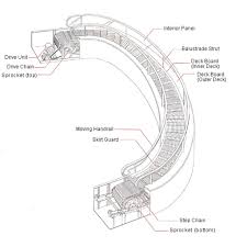 Image result for spiral escalator