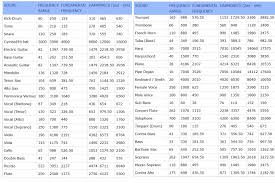 Image result for instrument frequency ranges