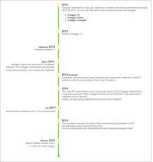 Image result for How is swagger used in API development