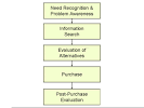 Buyer behaviour - The decision-making process