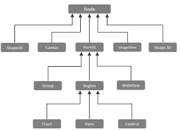 Image result for what is the class hierarchy of javafx class diagram