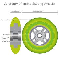 Image result for inline skate wheel rotation
