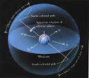 Astronomy: The Celestial Sphere