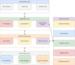 Image result for software architecture