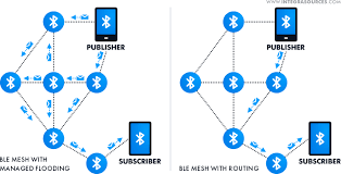 Image result for mesh network