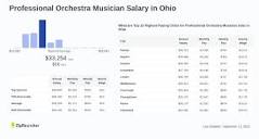 Professional Orchestra Musician Salary in Ohio (Hourly)