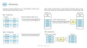 Image result for little-endian