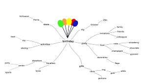Image result for mindmap