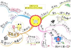 Image result for マインドマップ