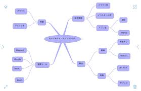 Image result for マインドマップ