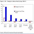 FT Alphaville » Generation U and the greying of UK employment [