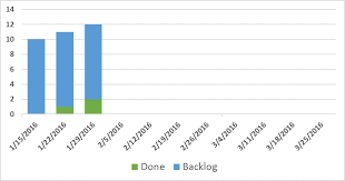 Image result for burnup chart