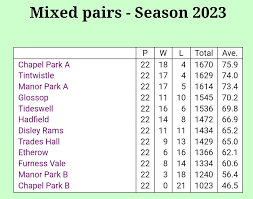 Image result for Brinnington Park (Veterans) Bowling Club