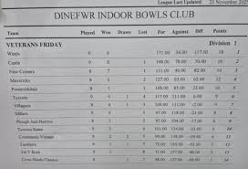 Image result for Dinefwr Indoor Bowls Club