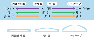 「非球面レンズ」の画像検索結果