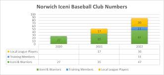 Image result for Norwich Iceni Baseball Club