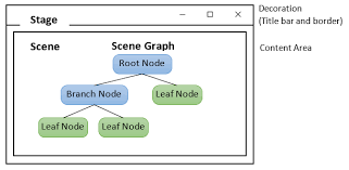 Image result for what is the class hierarchy of javafx class diagram
