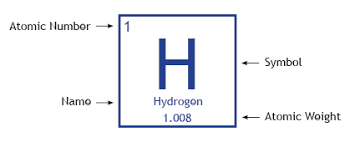 Image result for periodic table of elements
