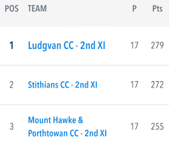 Image result for Ludgvan Cc