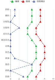 Image result for 人格障碍領域