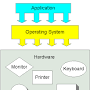 Functions of operating system from homepage.cs.uri.edu