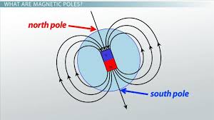 Image result for Pole Magnets