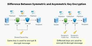 Image result for asymmetric cryptography